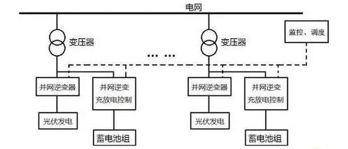 光伏储能电站的三种模式 网络共生、独立运营与智能交互